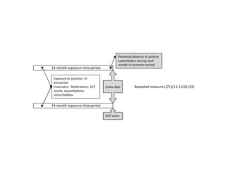 24-month exposure time period
Repeated measures (7/1/12-12/31/13)
24-month exposure time period
Presence/absence of asthma
exacerba on during each
month of outcome period
ACT score
index date
Exposure to prac ce: 1+
encounter
Covariates: Medica ons, ACT
scores, exacerba ons,
comorbidi es
 