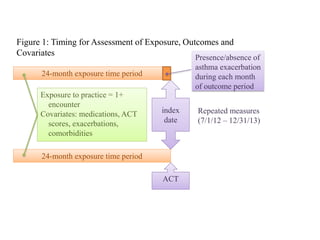24-month exposure time period
24-month exposure time period
Exposure to practice = 1+
encounter
Covariates: medications, ACT
scores, exacerbations,
comorbidities
index
date
ACT
Repeated measures
(7/1/12 – 12/31/13)
Presence/absence of
asthma exacerbation
during each month
of outcome period
Figure 1: Timing for Assessment of Exposure, Outcomes and
Covariates
 