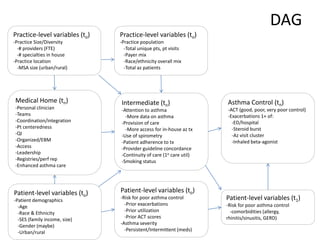 DAG
Asthma Control (tn)
-ACT (good, poor, very poor control)
-Exacerbations 1+ of:
-ED/hospital
-Steroid burst
-Az visit cluster
-Inhaled beta-agonist
Medical Home (tn)
-Personal clinician
-Teams
-Coordination/integration
-Pt centeredness
-QI
-Organized/EBM
-Access
-Leadership
-Registries/perf rep
-Enhanced asthma care
Intermediate (tn)
-Attention to asthma
-More data on asthma
-Provision of care
-More access for in-house az tx
-Use of spirometry
-Patient adherence to tx
-Provider guideline concordance
-Continuity of care (1o care util)
-Smoking status
Practice-level variables (to)
-Practice population
-Total unique pts, pt visits
-Payer mix
-Race/ethnicity overall mix
-Total az patients
Practice-level variables (to)
-Practice Size/Diversity
-# providers (FTE)
-# specialties in house
-Practice location
-MSA size (urban/rural)
Patient-level variables (to)
-Patient demographics
-Age
-Race & Ethnicity
-SES (family income, size)
-Gender (maybe)
-Urban/rural
Patient-level variables (to)
-Risk for poor asthma control
-Prior exacerbations
-Prior utilization
-Prior ACT scores
-Asthma severity
-Persistent/Intermittent (meds)
Patient-level variables (t1)
-Risk for poor asthma control
-comorbidities (allergy,
rhinitis/sinusitis, GERD)
 