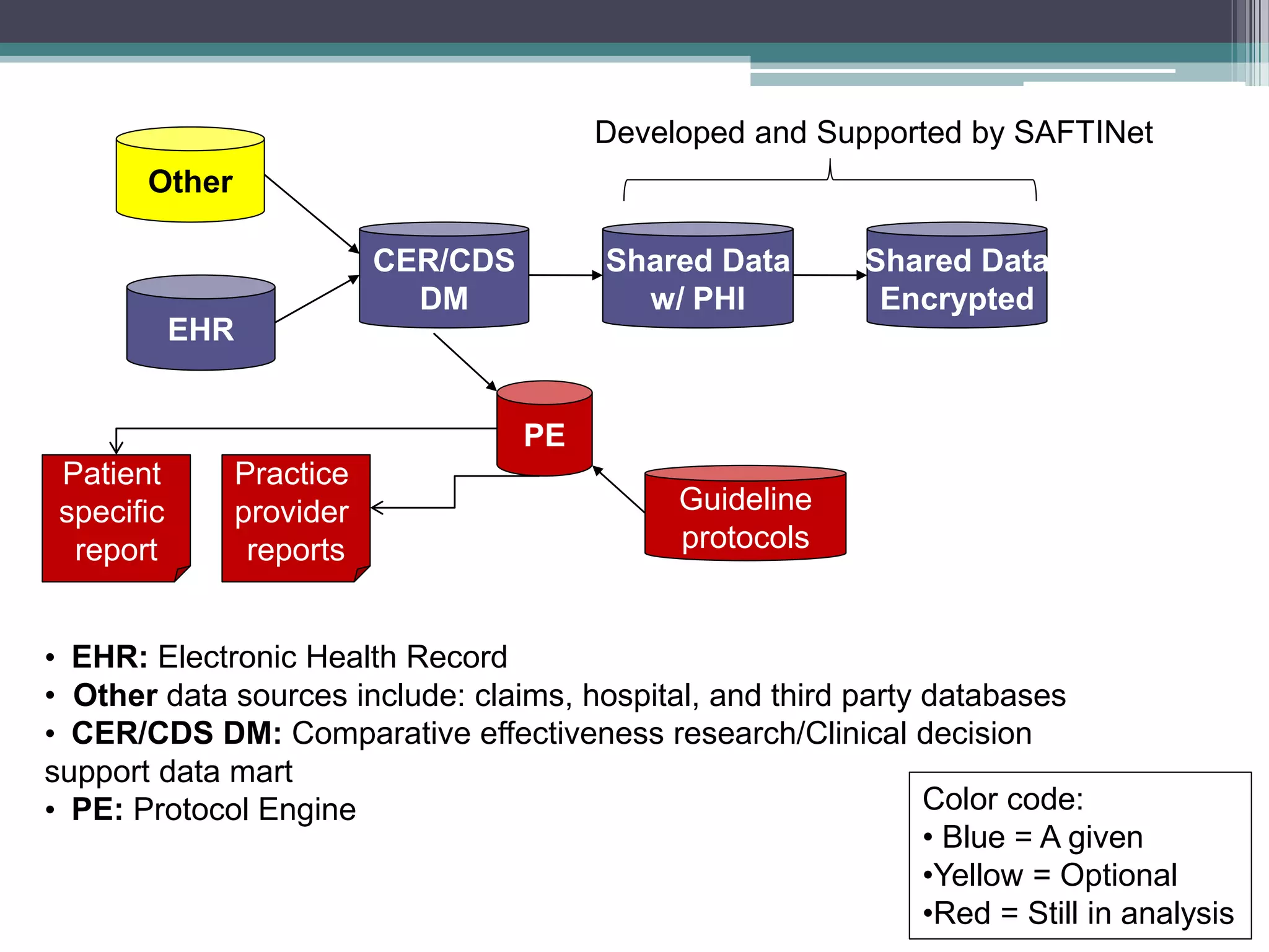 PE
CER/CDS
DM
Other
EHR
Guideline
protocols
Patient
specific
report
Practice
provider
reports
Color code:
• Blue = A given
•Yellow = Optional
•Red = Still in analysis
Shared Data
w/ PHI
Shared Data
Encrypted
Developed and Supported by SAFTINet
• EHR: Electronic Health Record
• Other data sources include: claims, hospital, and third party databases
• CER/CDS DM: Comparative effectiveness research/Clinical decision
support data mart
• PE: Protocol Engine
 