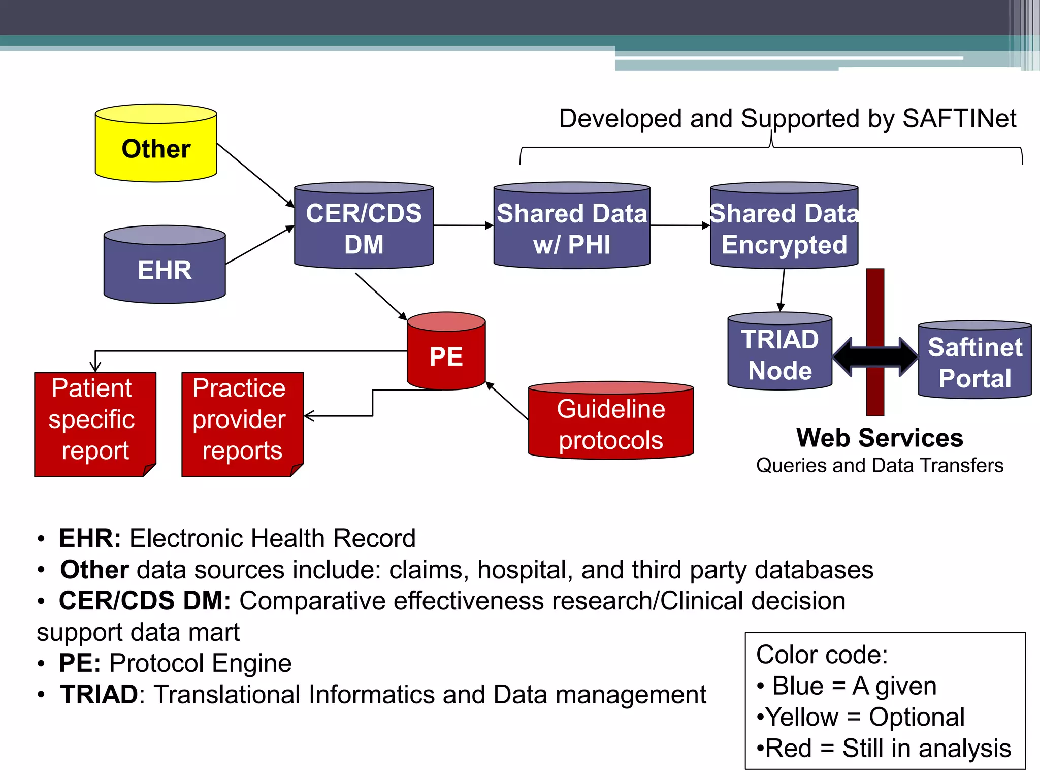 PE
CER/CDS
DM
Other
EHR
Guideline
protocols
Patient
specific
report
Practice
provider
reports
• EHR: Electronic Health Record
• Other data sources include: claims, hospital, and third party databases
• CER/CDS DM: Comparative effectiveness research/Clinical decision
support data mart
• PE: Protocol Engine
• TRIAD: Translational Informatics and Data management
Color code:
• Blue = A given
•Yellow = Optional
•Red = Still in analysis
Shared Data
w/ PHI
Shared Data
Encrypted
Developed and Supported by SAFTINet
Saftinet
Portal
TRIAD
Node
Web Services
Queries and Data Transfers
 