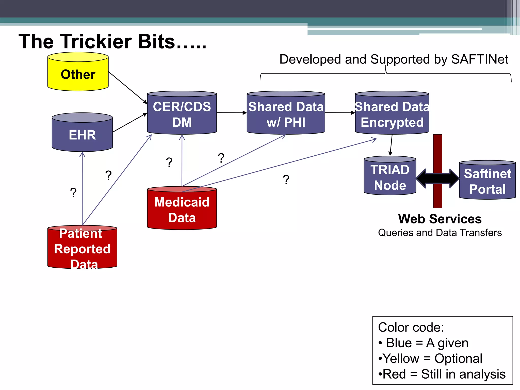 CER/CDS
DM
Other
EHR
Color code:
• Blue = A given
•Yellow = Optional
•Red = Still in analysis
Shared Data
w/ PHI
Shared Data
Encrypted
Developed and Supported by SAFTINet
Saftinet
Portal
TRIAD
Node
Web Services
Queries and Data Transfers
The Trickier Bits…..
Medicaid
Data
? ?
?
Patient
Reported
Data
?
?
 
