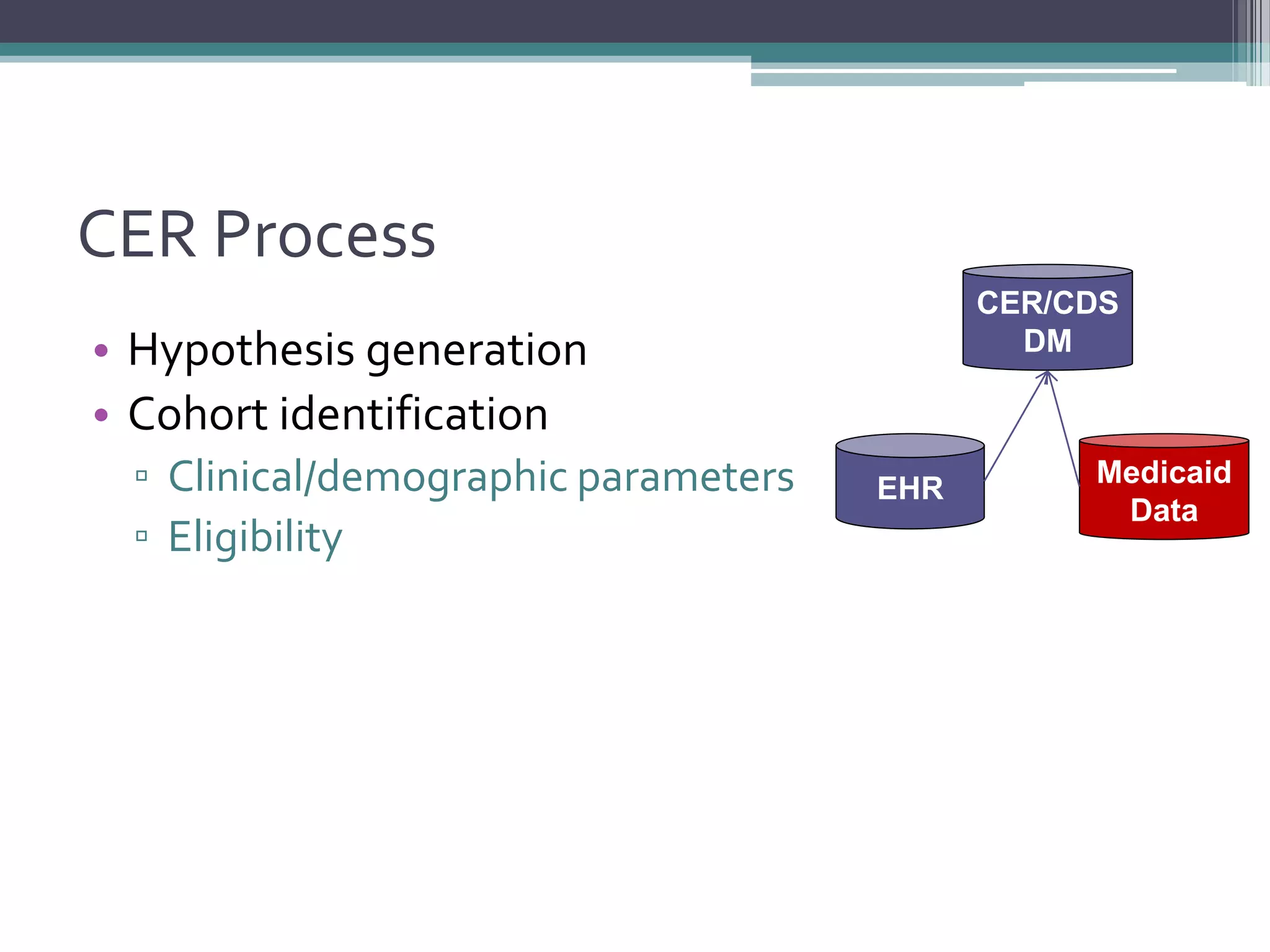 CER Process
• Hypothesis generation
• Cohort identification
▫ Clinical/demographic parameters
▫ Eligibility
CER/CDS
DM
EHR
Medicaid
Data
 