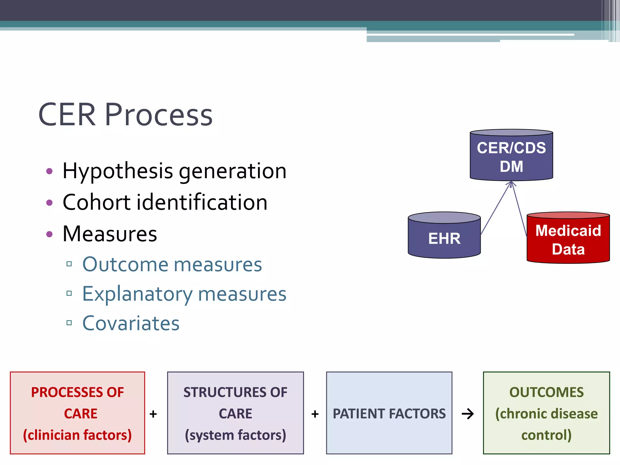 CER Process
• Hypothesis generation
• Cohort identification
• Measures
▫ Outcome measures
▫ Explanatory measures
▫ Covariates
PROCESSES OF
CARE
(clinician factors)
+
STRUCTURES OF
CARE
(system factors)
+ PATIENT FACTORS →
OUTCOMES
(chronic disease
control)
CER/CDS
DM
EHR
Medicaid
Data
 