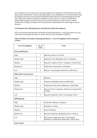 It is noted that not one of the twenty cases had a high level of compliance with the half or more of the
thirty system sub-elements. However, this represented a very comprehensive set of criteria drawn from
the findings of previous research and the SafetyMAP audit instrument. Notwithstanding the fact that
none of the cases might be considered exemplary by these criteria, two of the cases had high or
medium-high ratings for around seventy per cent of the sub-elements. These two cases warrant
classification as highly developed as this represented the implementation of a wide range of system
elements.

4.3.2 Element One: Planning, Review and Policy/Procedure Development

Policy and procedure development and health and safety planning have a clear high priority for some
cases and a lower priority for others, as shown in the overview of results in Table 4.6.

Table 4.6 Policies, Procedures, Planning and Review : Level of Compliance with Assessment
Criteria


       Level of compliance          No. of                               Cases
                                    Cases

General OHS policy

High                                   3     Makemats, HosCare, Car Parts

Medium high                            5     Superstores 1&2, Buildashop, Proof 2, Plaschem

Medium                                 5     Pigworks, Autopress, Proof 1, Soapchem, Grande Hotel

Medium low                             3     Cattleworks, Weaveworks, Vehicleparts

Low                                    4     Manucar, Constructapart, PatientCare, Belle Hotel

Other policies & procedures

High                                   1     Plaschem

Medium high                            4     Autopress, Buildashop, HosCare, Belle Hotel

Medium                                 4     Cattleworks, Weaveworks, Makemats, Vehicle Parts

Medium low                             6     Manucar, Proof 2, Soapchem, PatientCare, Grande Hotel,
                                             Car Parts

Low                                    5     Pigworks, Superstores 1&2, Constructapart, Proof 1

OHS planning

High                                   3     Cattleworks, Manucar, Autopress

Medium high                            2     Soapchem, Car Parts

Medium                                 2     Proof 2, Plaschem

Medium low                             5     Pigworks, Makemats, Buildashop, Proof 1, HosCare

Low                                    8     Weaveworks, Superstores 1&2, Constructapart,
                                             PatientCare, Grande Hotel, Belle Hotel, Vehicle Parts

Audit / Review
 