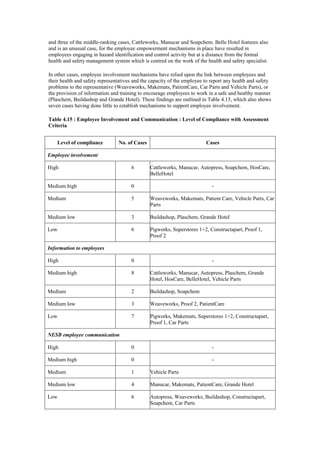 and three of the middle-ranking cases, Cattleworks, Manucar and Soapchem. Belle Hotel features also
and is an unusual case, for the employee empowerment mechanisms in place have resulted in
employees engaging in hazard identification and control activity but at a distance from the formal
health and safety management system which is centred on the work of the health and safety specialist.

In other cases, employee involvement mechanisms have relied upon the link between employees and
their health and safety representatives and the capacity of the employee to report any health and safety
problems to the representative (Weaveworks, Makemats, PatientCare, Car Parts and Vehicle Parts), or
the provision of information and training to encourage employees to work in a safe and healthy manner
(Plaschem, Buildashop and Grande Hotel). These findings are outlined in Table 4.15, which also shows
seven cases having done little to establish mechanisms to support employee involvement.

Table 4.15 : Employee Involvement and Communication : Level of Compliance with Assessment
Criteria


    Level of compliance         No. of Cases                             Cases

Employee involvement

High                                  6        Cattleworks, Manucar, Autopress, Soapchem, HosCare,
                                               BelleHotel

Medium high                           0                                     -

Medium                                5        Weaveworks, Makemats, Patient Care, Vehicle Parts, Car
                                               Parts

Medium low                            3        Buildashop, Plaschem, Grande Hotel

Low                                   6        Pigworks, Superstores 1+2, Constructapart, Proof 1,
                                               Proof 2

Information to employees

High                                  0                                     -

Medium high                           8        Cattleworks, Manucar, Autopress, Plaschem, Grande
                                               Hotel, HosCare, BelleHotel, Vehicle Parts

Medium                                2        Buildashop, Soapchem

Medium low                            3        Weaveworks, Proof 2, PatientCare

Low                                   7        Pigworks, Makemats, Superstores 1+2, Constructapart,
                                               Proof 1, Car Parts

NESB employee communication

High                                  0                                     -

Medium high                           0                                     -

Medium                                1        Vehicle Parts

Medium low                            4        Manucar, Makemats, PatientCare, Grande Hotel

Low                                   6        Autopress, Weaveworks, Buildashop, Constructapart,
                                               Soapchem, Car Parts
 