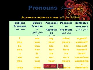 ‫الضمائر‬Pronouns
‫المسم‬ ‫محل‬ ‫يحل‬ ‫الضمير‬A pronoun replaces a noun.
Subject
Pronouns
‫الفاعل‬ ‫ضمائر‬
Object
Pronoun
...