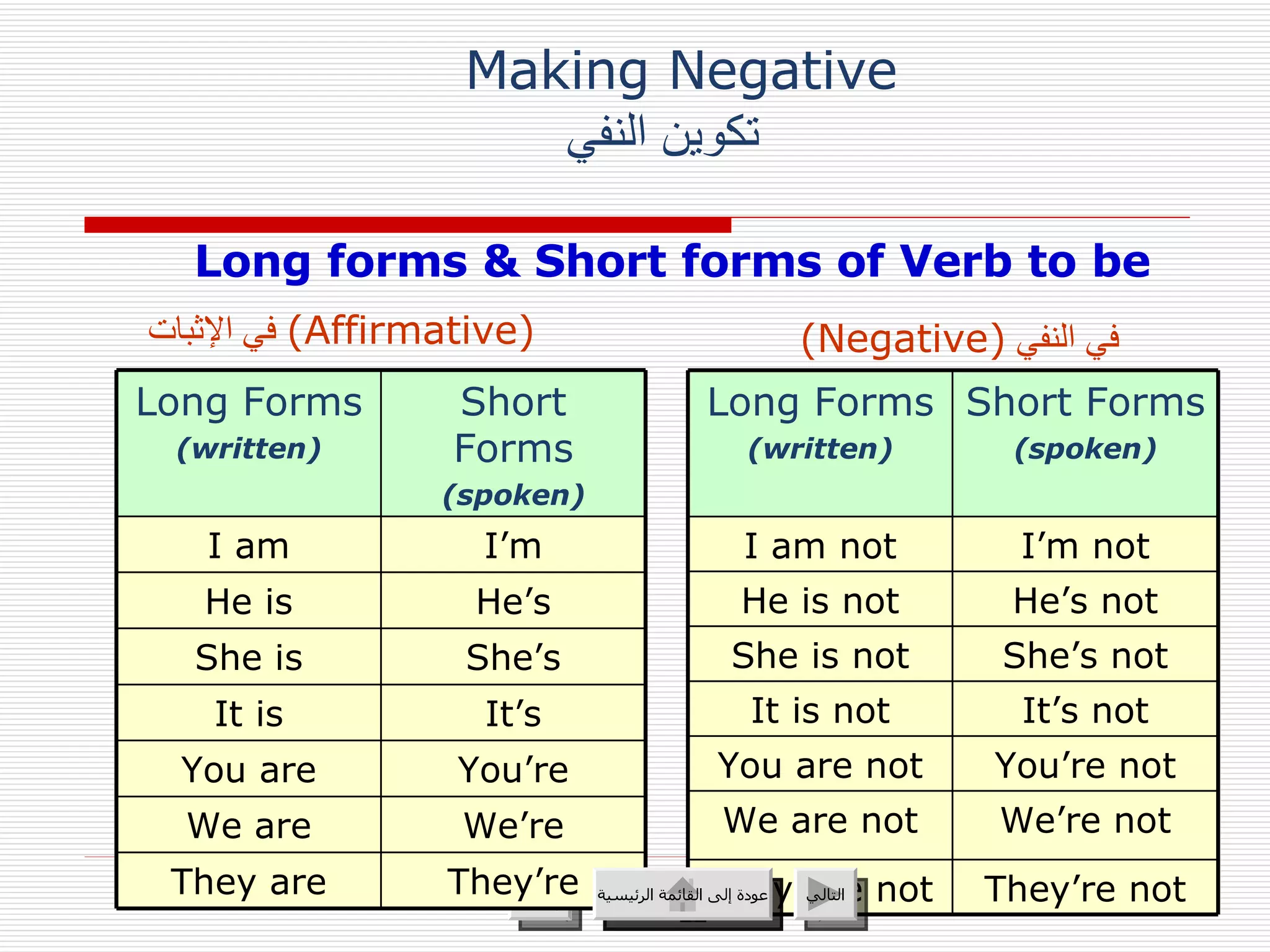 Long forms & Short forms of Verb to be   في   الإثبات   (Affirmative)  في النفي   (Negative)  عودة إلى القائمة الرئيسية Making Negative    تكوين النفي They’re not They are not We’re not We are not You’re not You are not It’s not It is not She’s not She is not He’s not He is not I’m not I am not Short Forms (spoken) Long Forms (written) عودة إلى القائمة الرئيسية التالي السابق They’re They are We’re We are You’re You are It’s It is She’s She is He’s He is I’m I am Short Forms (spoken) Long Forms (written) 