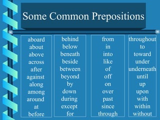 Some Common Prepositions aboard about above across after against  along among around  at before behind below beneath beside between beyond by down  during  except  for from in into like of off on over past since through throughout to toward under underneath until up upon with within without 