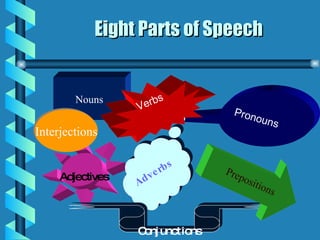 Eight Parts of Speech Nouns Adjectives Adverbs Conjunctions Interjections Pronouns Prepositions Verbs 