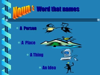 Word that names A  Person An Idea A Thing A  Place Noun : 