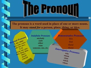 The Pronoun The pronoun is a word used in place of one or more nouns. It may  stand for  a person, place, thing, or idea. Personal Pronouns I, me, mine you, your, yours she, her, hers, it, its we,us, our, ours they, them, their,  theirs myself yourself Indefinite Pronouns anybody each either none someone, one, etc. Interrogative Pronouns who whom what which whose Demonstrative Pronouns this that these those 
