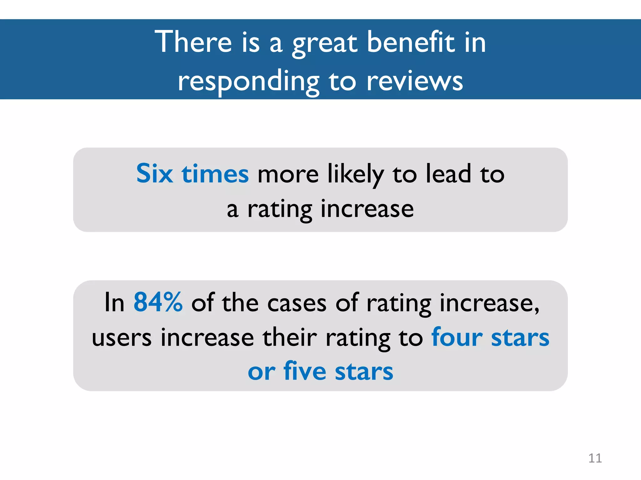 There is a great benefit in
responding to reviews
11
In 84% of the cases of rating increase,
users increase their rating to four stars
or five stars
Six times more likely to lead to
a rating increase
 