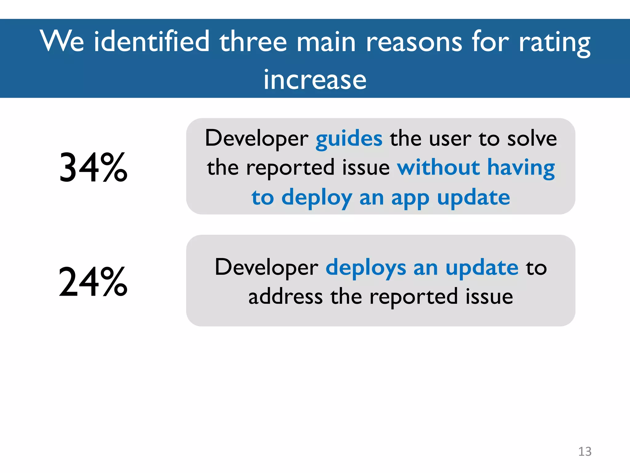 We identified three main reasons for rating
increase
13
Developer guides the user to solve
the reported issue without having
to deploy an app update
34%
24% Developer deploys an update to
address the reported issue
 
