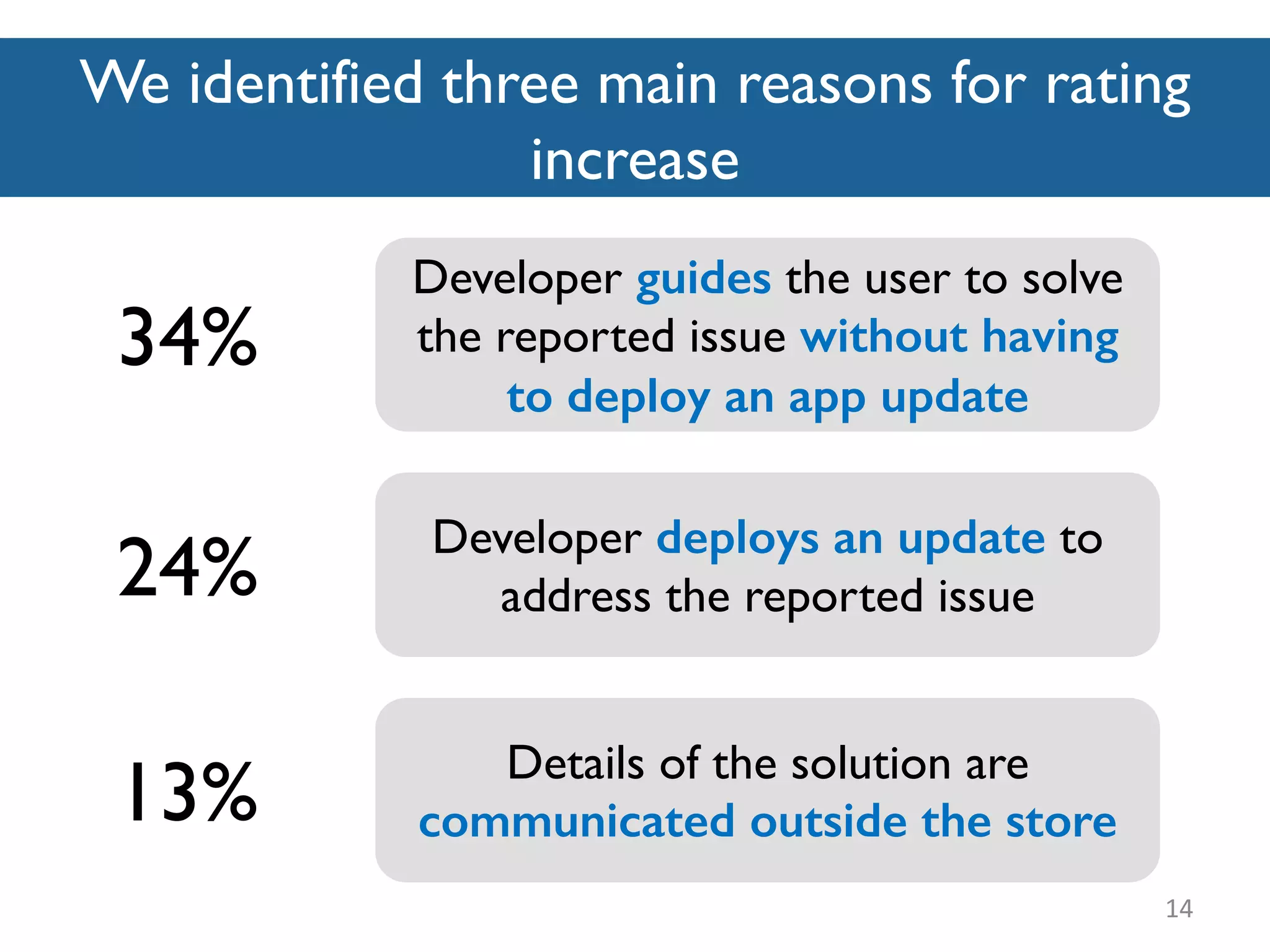 We identified three main reasons for rating
increase
14
13%
Developer guides the user to solve
the reported issue without having
to deploy an app update
34%
24% Developer deploys an update to
address the reported issue
Details of the solution are
communicated outside the store
 