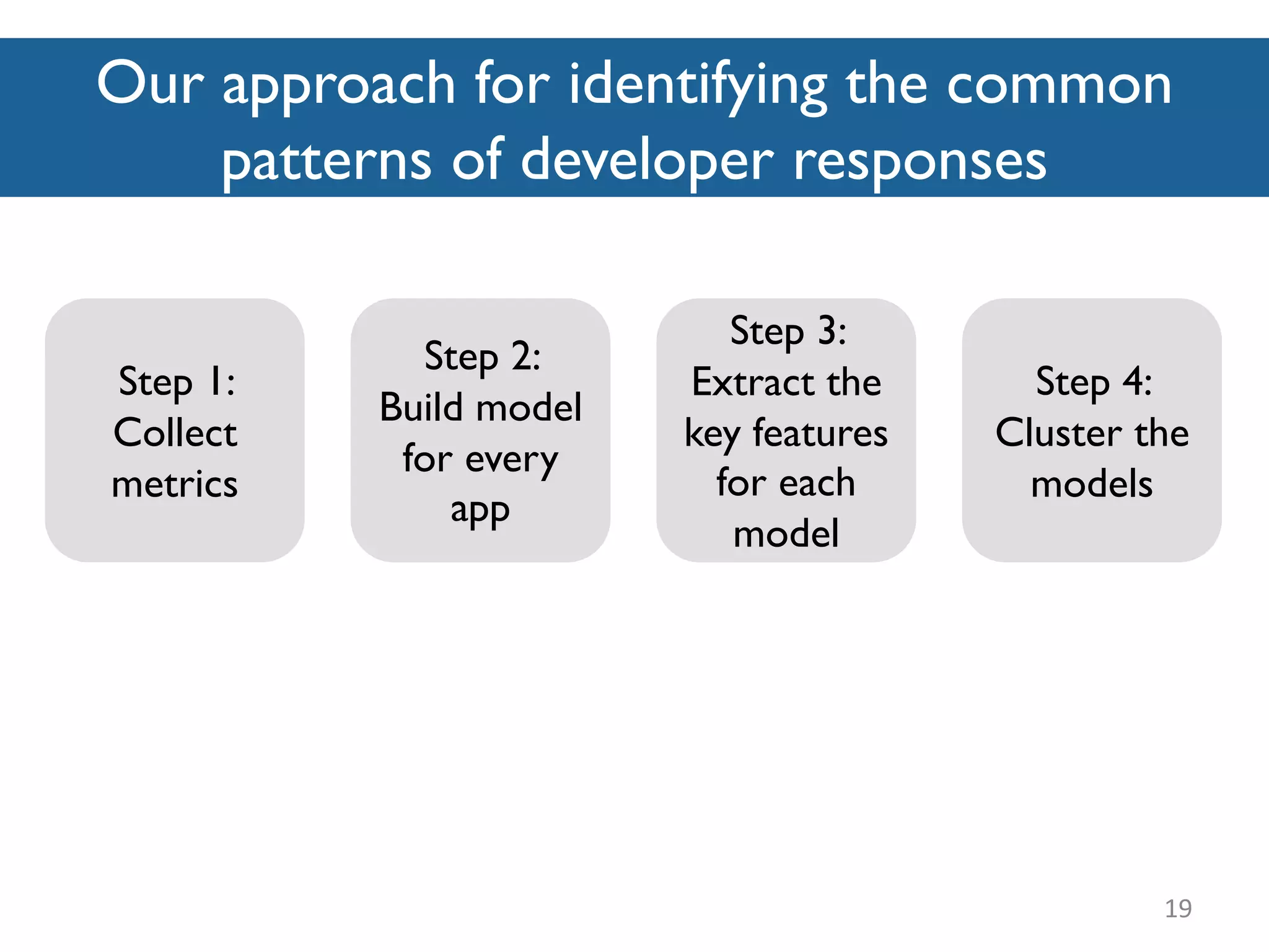 Our approach for identifying the common
patterns of developer responses
19
Step 2:
Build model
for every
app
Step 3:
Extract the
key features
for each
model
Step 4:
Cluster the
models
Step 1:
Collect
metrics
 