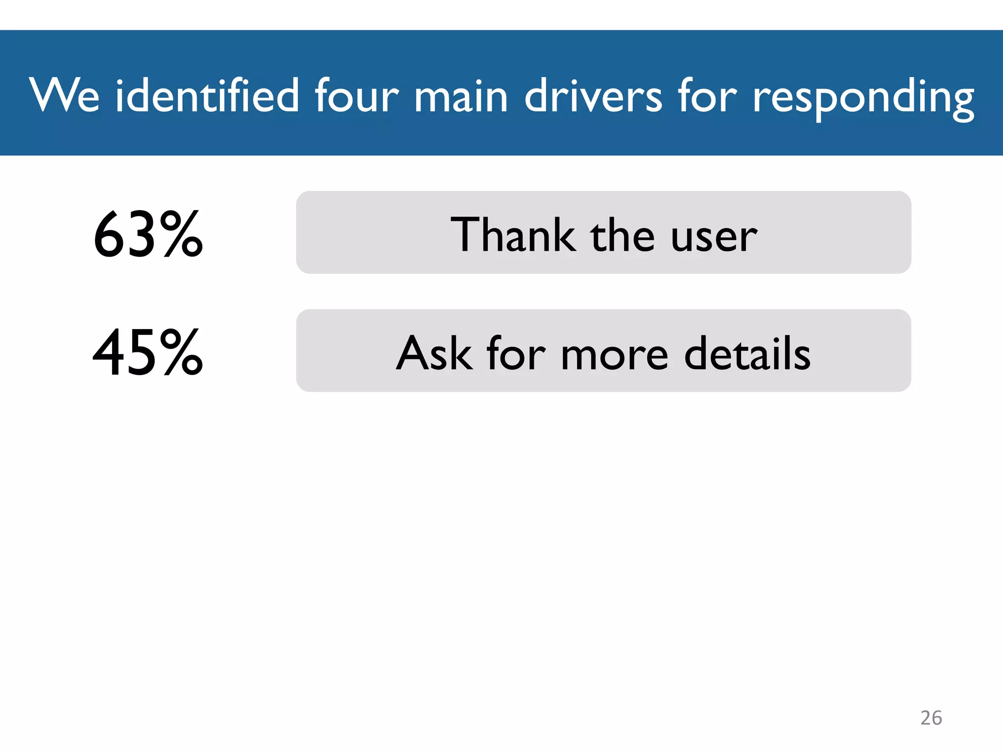 We identified four main drivers for responding
26
Thank the user63%
Ask for more details45%
 