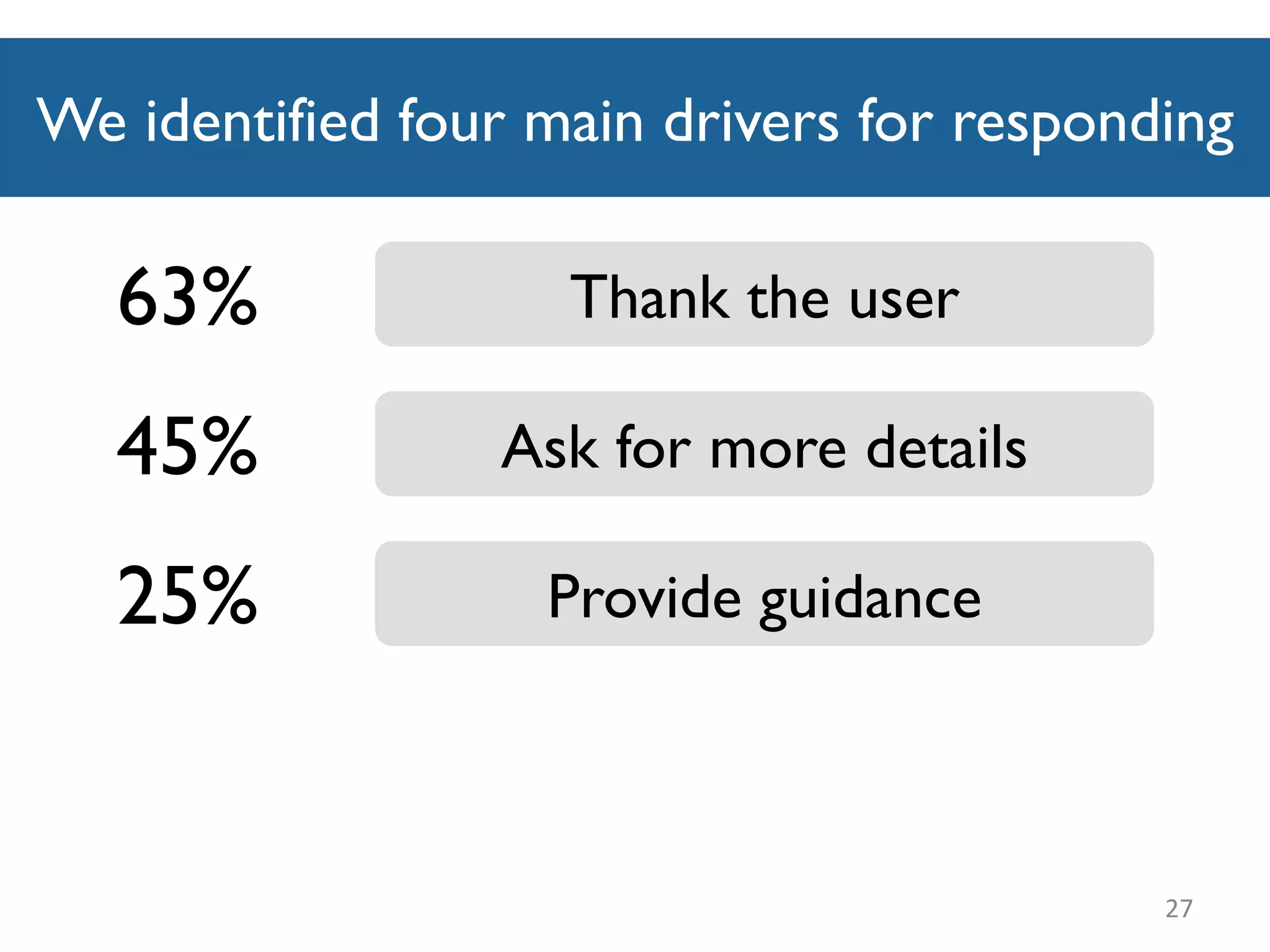 We identified four main drivers for responding
27
Provide guidance25%
Thank the user63%
Ask for more details45%
 