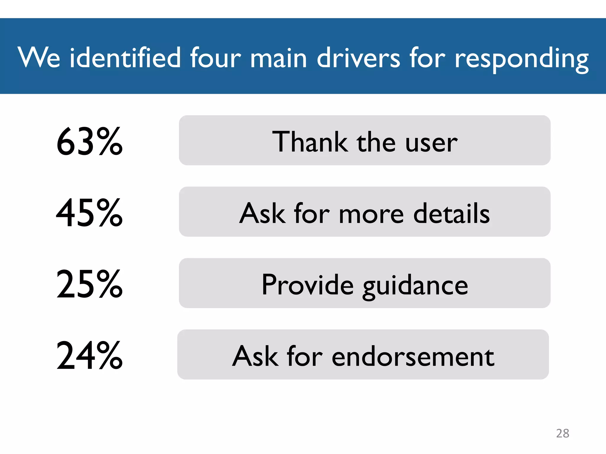 We identified four main drivers for responding
28
Provide guidance25%
Thank the user63%
Ask for more details45%
Ask for endorsement24%
 