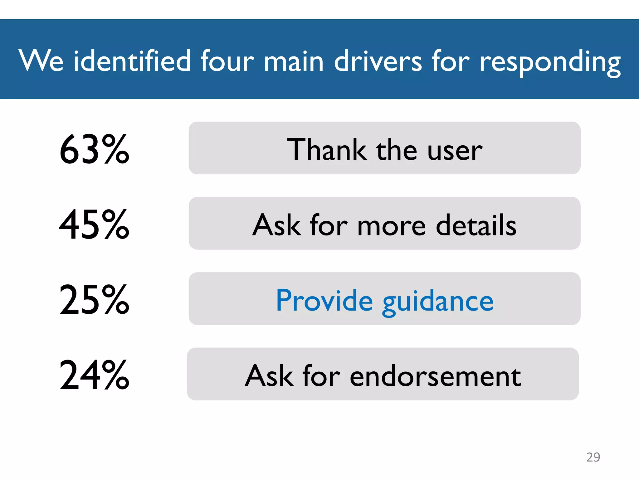 We identified four main drivers for responding
29
Provide guidance25%
Thank the user63%
Ask for more details45%
Ask for endorsement24%
 