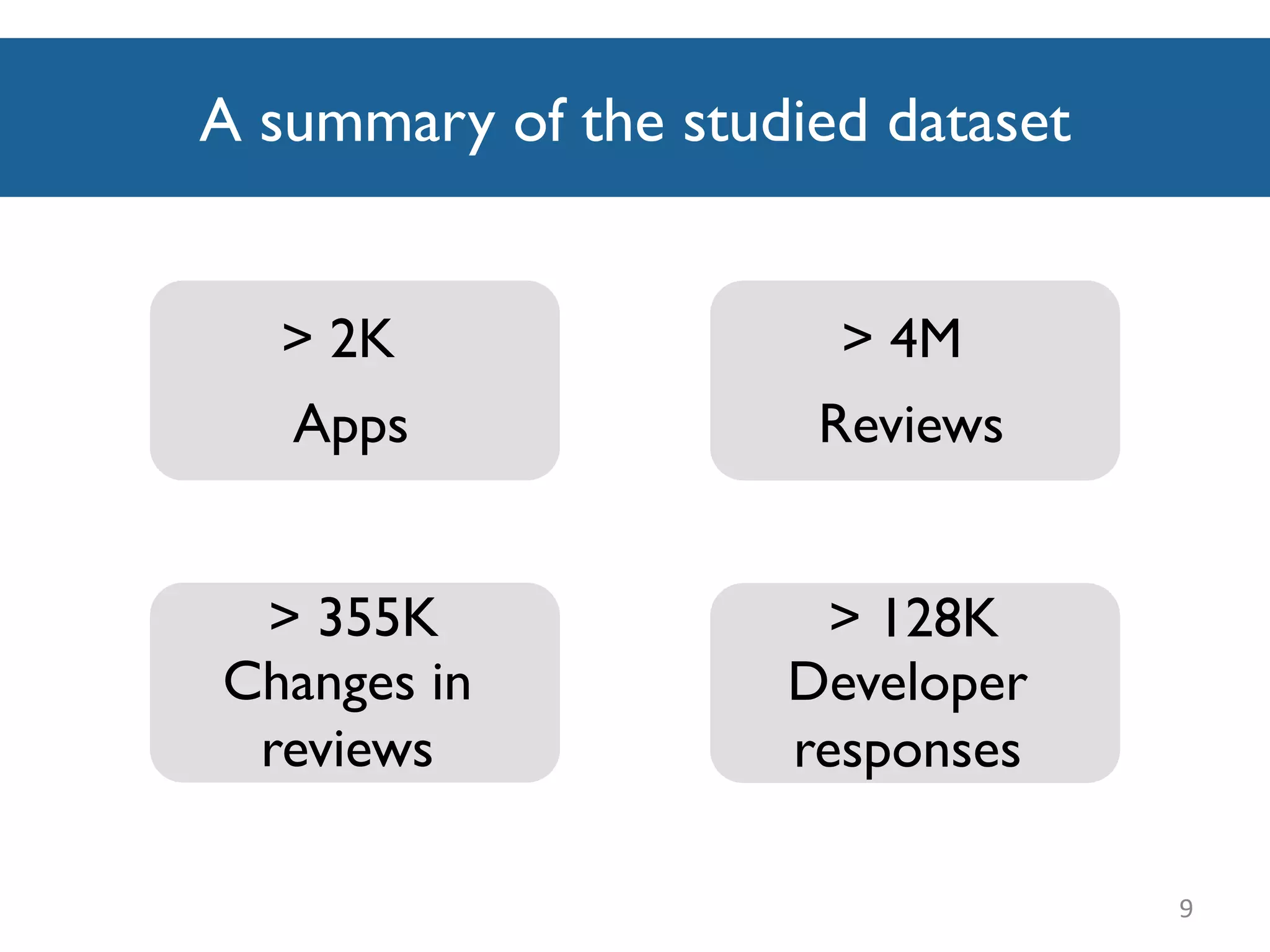 A summary of the studied dataset
9
> 2K
Apps
> 355K
Changes in
reviews
> 128K
Developer
responses
> 4M
Reviews
 