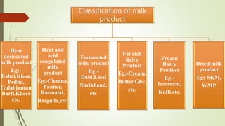 Classification of milk
product
Heat
desiccated
milk product
Eg:-
Rabri,Khoa,
Pedha,
Gulabjamun
Barfi,Kheer
etc.
Heat and
a...