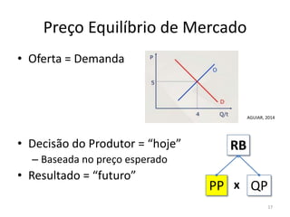 Preço Equilíbrio de Mercado
• Oferta = Demanda
• Decisão do Produtor = “hoje”
– Baseada no preço esperado
• Resultado = “futuro”
PP QP
RB
x
17
AGUIAR, 2014
 