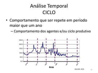 Análise Temporal
CICLO
• Comportamento que ser repete em período
maior que um ano
– Comportamento dos agentes e/ou ciclo produtivo
25AGUIAR, 2014
 