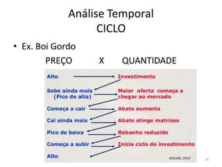 Análise Temporal
CICLO
• Ex. Boi Gordo
PREÇO X QUANTIDADE
26AGUIAR, 2014
 