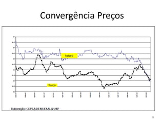 Convergência Preços
38
 