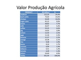 Valor Produção Agrícola
PRODUCT R$ billion %
soybean 122,20 24,4%
beef-cattle 73,03 14,6%
chicken 50,09 10,0%
sugar-cane 45,22 9,0%
maize 38,82 7,7%
milk 26,97 5,4%
coffee 23,25 4,6%
pig 14,02 2,8%
cotton 12,43 2,5%
eggs 11,36 2,3%
banana 11,27 2,2%
orange 10,38 2,1%
rice 9,48 1,9%
beans 8,34 1,7%
cassava 6,99 1,4%
tobacco 6,51 1,3%
tomato 6,49 1,3%
others 24,60 4,9%
TOTAL 501,44 100,0%
 