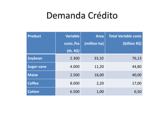 Demanda Crédito
Product Variable
costs /ha
(th. R$)
Area
(million ha)
Total Variable costs
(billion R$)
Soybean 2.300 33,10 76,13
Sugar-cane 4.000 11,20 44,80
Maize 2.500 16,00 40,00
Coffee 8.000 2,20 17,00
Cotton 6.500 1,00 6,50
 