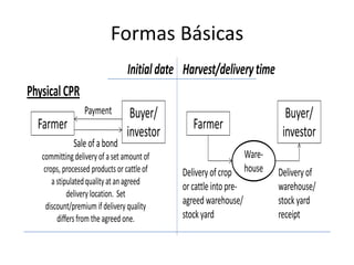 Formas Básicas
Farmer
Buyer/
investor Farmer
Buyer/
investor
Ware-
house
PhysicalCPR
Initialdate Harvest/deliverytime
Delivery ofcrop
or cattleintopre-
agreedwarehouse/
stockyard
Delivery of
warehouse/
stockyard
receipt
Payment
Saleof abond
committingdelivery of aset amountof
crops, processed products or cattleof
astipulatedqualityatanagreed
delivery location. Set
discount/premium ifdeliveryquality
differsfrom theagreed one.
 