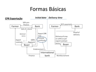 Formas Básicas
CPR Exportação
 