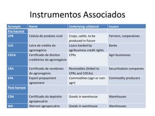 Instrumentos Associados
Acronym Name Underlying collateral Issuers
Pre-harvest
CPR Cédula de produto rural Crops, cattle, to be
produced in future
Farmers, cooperatives
LCA Letra de crédito do
agronegócio
Loans backed by
agribusiness credit rights
Banks
CDCA Certificado de direitos
creditórios do agronegócio
CPRs Agri-businesses
CRA Certificado de recebíveis
do agronegócio
Receivables (linked to
CPRs and CDCAs)
Securitization companies
EPA Export prepayment
agreement
Commodities (agri or non-
agri)
Commodity producers
Post-harvest
CDA Certificado do depósito
agropecuário
Goods in warehouse Warehouses
WA Warrant agropecuário Goods in warehouse Warehouses
 
