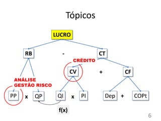 Tópicos
PP QP QI PI Dep COPt
RB CT
CV CF
LUCRO
x x +
+
-
6
f(x)
ANÁLISE
GESTÃO RISCO
CRÉDITO
 