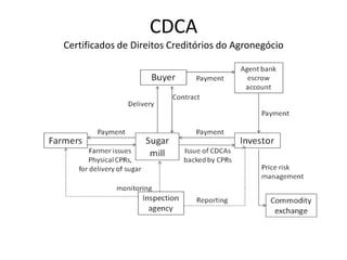 CDCA
Certificados de Direitos Creditórios do Agronegócio
 