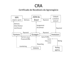 CRA
Certificado de Recebíveis do Agronegócio
 