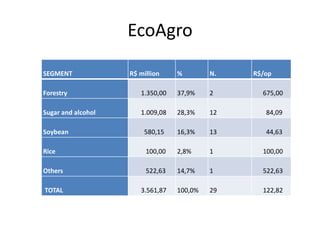 EcoAgro
SEGMENT R$ million % N. R$/op
Forestry 1.350,00 37,9% 2 675,00
Sugar and alcohol 1.009,08 28,3% 12 84,09
Soybean 580,15 16,3% 13 44,63
Rice 100,00 2,8% 1 100,00
Others 522,63 14,7% 1 522,63
TOTAL 3.561,87 100,0% 29 122,82
 