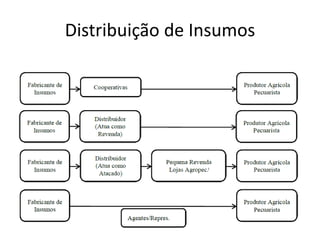 Distribuição de Insumos
 
