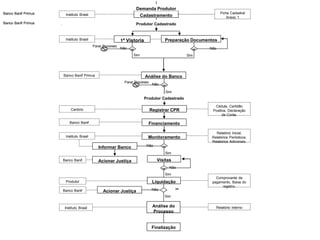Banco Banif Primus
Banco Banif Primus
Banco Banif Primus
Banco Banif Primus
Relatório Inicial,
Relatórios Periódicos,
Relatórios Adicionais.
Cadastramento
Demanda Produtor
Produtor Cadastrado
Preparação Documentos
Não
Sim
Não
Sim
Parar Processo
Análise do Banco
Produtor Cadastrado
Sim
Não
Parar Processo
Registrar CPR
Financiamento
Monitoramento
Não
Sim
Informar Banco
Acionar Justiça
OK OK
OK
OK
Visitas
OK
Sim
Não
Liquidação
OK
Sim
NãoAcionar Justiça
Análise do
Processo
Finalização
Instituto Brasil
Instituto Brasil 1ª Vistoria
Banco Banif Primus
Cartório
Banco Banif
Instituto Brasil
Banco Banif
Banco Banif
Produtor
Instituto Brasil
Cédula, Certidão
Positiva, Declaração
de Conta.
Ficha Cadastral
Anexo 1
Comprovante de
pagamento, Baixa do
registro.
Relatório Interno
 