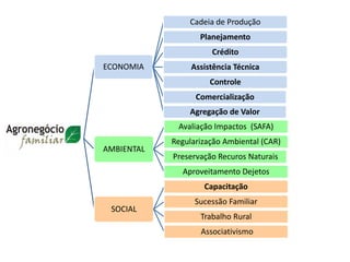 ECONOMIA
Cadeia de Produção
Planejamento
Crédito
Assistência Técnica
Controle
Comercialização
Agregação de Valor
AMBIENTAL
Avaliação Impactos (SAFA)
Regularização Ambiental (CAR)
Preservação Recuros Naturais
Aproveitamento Dejetos
SOCIAL
Capacitação
Sucessão Familiar
Trabalho Rural
Associativismo
 