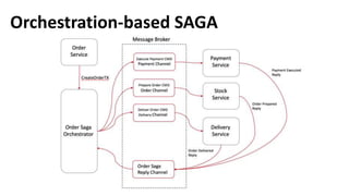 Saga about distributed business transactions in microservices world | PPTX