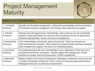 Project Management Expertise
   Project Management
Maturity
Maturity Level Brief Description
1. Unreliable     Sporadic use of project management. Lacking formal knowledge and documentation
Processes         of standards of project management. No training. Little organizational support.

2. Informal       Missing a formally approved pm methodology. Basic processes are not consistently
Processes         applied. Project participates are informed of pm standards, but do not apply these
                  standards appropriately. Lessons learned are not gathered.
3. Standardized   A pm methodology is developed, approved and used. Project participants are
Processes         informed about pm standards. Most projects are implemented using these standards,
                  with management’s support. The focus is on individual projects
4. Monitored      An integrated project life cycle methodology is used. Application of the stand set is
Processes         monitored and fixed for all projects. Projects support the strategic plan. Project
                  benefits are tracked. Internal training exists. A PMO is established.
5. Optimized      Regular analysis and renewal of existing pm mythology is conducted. Lessons learned
Processes         is created. Knowledge transferred. Process in place to improve project performance.
                  Management focuses on continuous improvement.
                                   SagaciousThink - Confidential
 