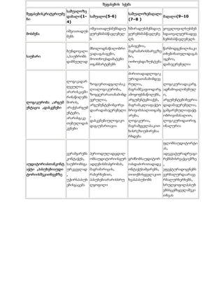 შეფასების სქემა
შეფასებისკრიტერიუმე
ბი
საშუალოზე
დაბალი(1-
4)
საშუალო(5-6)
საშუალოზემაღალი
(7–8 )
მაღალი(9–10
მოსმენა
იშვი...