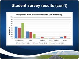 Student survey results (con’t)
 