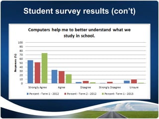 Student survey results (con’t)
 