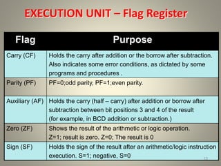 EXECUTION UNIT – Flag Register
Flag Purpose
Carry (CF) Holds the carry after addition or the borrow after subtraction.
Also indicates some error conditions, as dictated by some
programs and procedures .
Parity (PF) PF=0;odd parity, PF=1;even parity.
Auxiliary (AF) Holds the carry (half – carry) after addition or borrow after
subtraction between bit positions 3 and 4 of the result
(for example, in BCD addition or subtraction.)
Zero (ZF) Shows the result of the arithmetic or logic operation.
Z=1; result is zero. Z=0; The result is 0
Sign (SF) Holds the sign of the result after an arithmetic/logic instruction
execution. S=1; negative, S=0 13
 