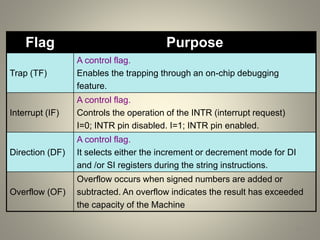 Flag Purpose
Trap (TF)
A control flag.
Enables the trapping through an on-chip debugging
feature.
Interrupt (IF)
A control flag.
Controls the operation of the INTR (interrupt request)
I=0; INTR pin disabled. I=1; INTR pin enabled.
Direction (DF)
A control flag.
It selects either the increment or decrement mode for DI
and /or SI registers during the string instructions.
Overflow (OF)
Overflow occurs when signed numbers are added or
subtracted. An overflow indicates the result has exceeded
the capacity of the Machine
14
 