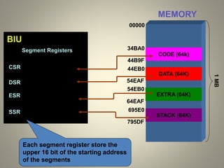 34BA
44EB
54EB
695E
24
CSR
DSR
ESR
SSR
Segment Registers
BIU
CODE (64k)
DATA (64K)
EXTRA (64K)
STACK (64K)
1
MB
00000
34BA0
44B9F
44EB0
54EAF
54EB0
64EAF
695E0
795DF
Each segment register store the
upper 16 bit of the starting address
of the segments
MEMORY
 